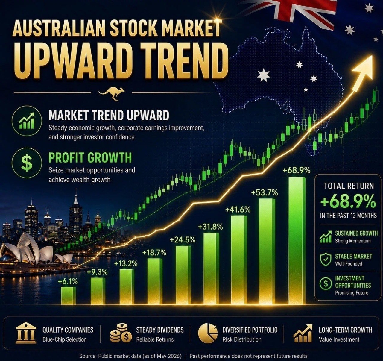 Australian stock market upward trend chart